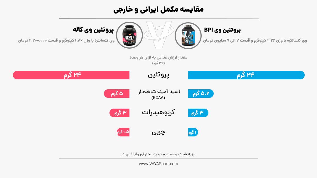 مقایسه پروتئین وی ایرانی و خارجی